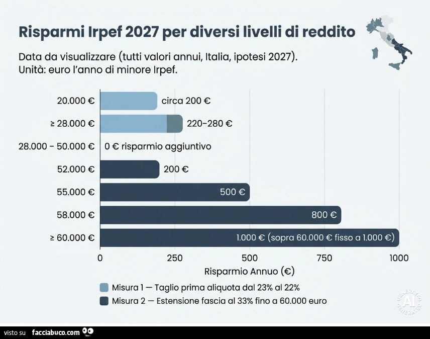 Questo interessa a tutti, sono 18 euro al Mese chi percepisce 20 Mila euro al mese