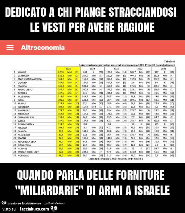 Dedicato a chi piange stracciandosi le vesti per avere ragione quando parla delle forniture "miliardarie" di armi a israele