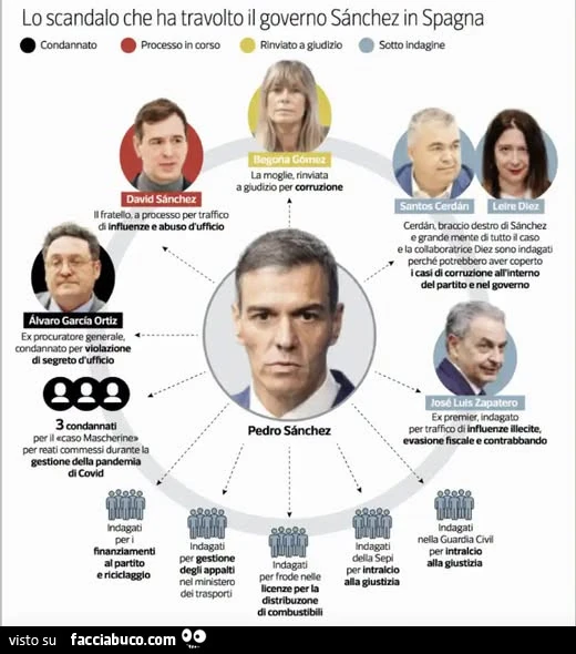 Lo scandalo che ha travolto il governo sénchez in spagna