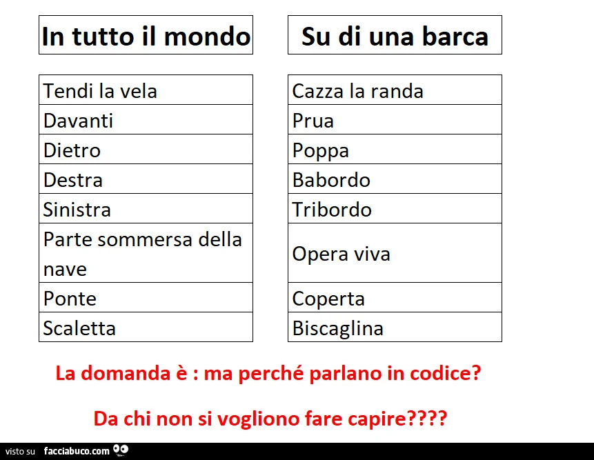 In tutto il mondo. Su di una barca. Ma perchรฉ parlano in codice? Da chi non si vogliono fare capire?