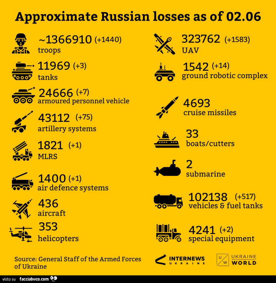 Approximate Russian losses as 02.06