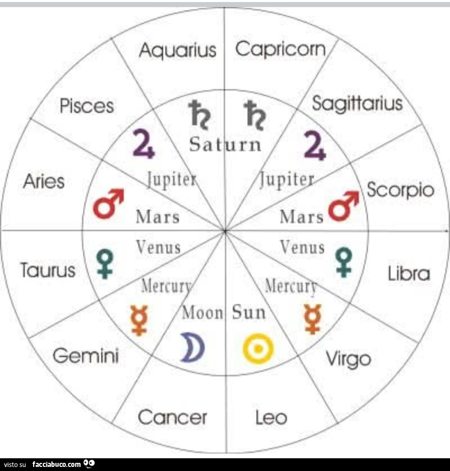 Segni zodiacali pianeti