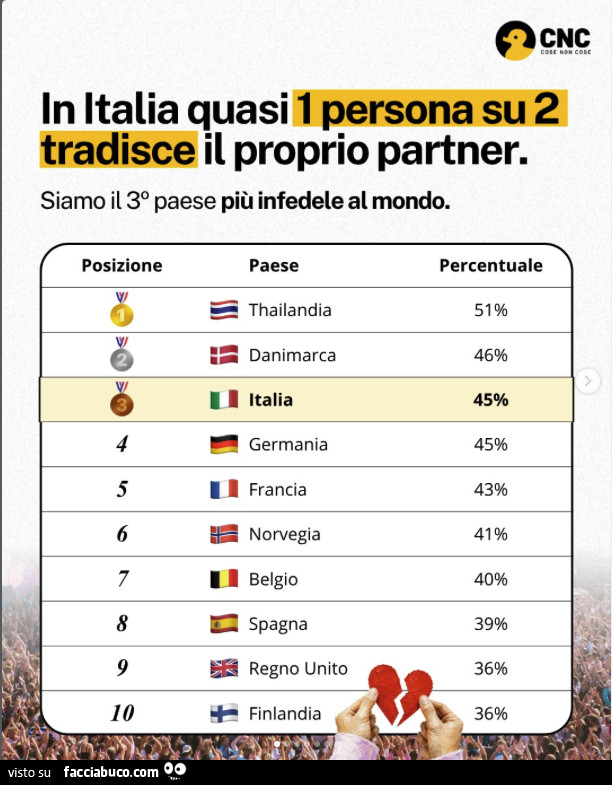 In italia quasi persona su 2 tradisce il proprio partner
