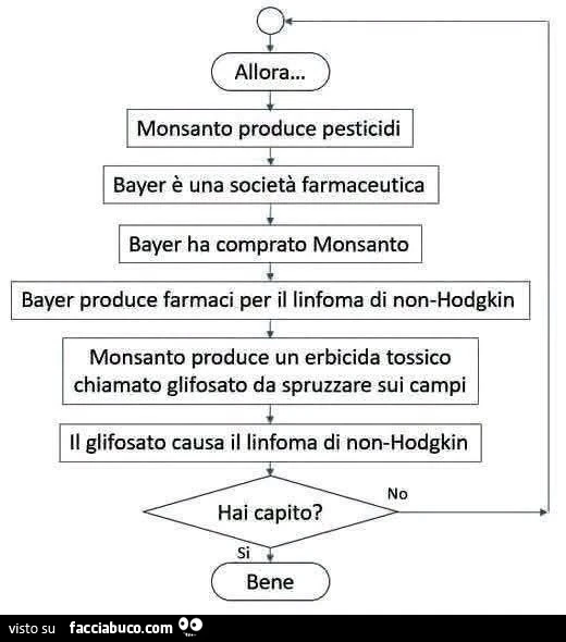 Allora&hellip; monsanto produce pesticidi. Bayer è una società farmaceutica. Bayer ha comprato monsanto. Bayer produce farmaci per il linfoma di non-hodgkin. Monsanto produce un erbicida tossico chiamato glifosato da spruzzare sui campi. Il glifosato caus