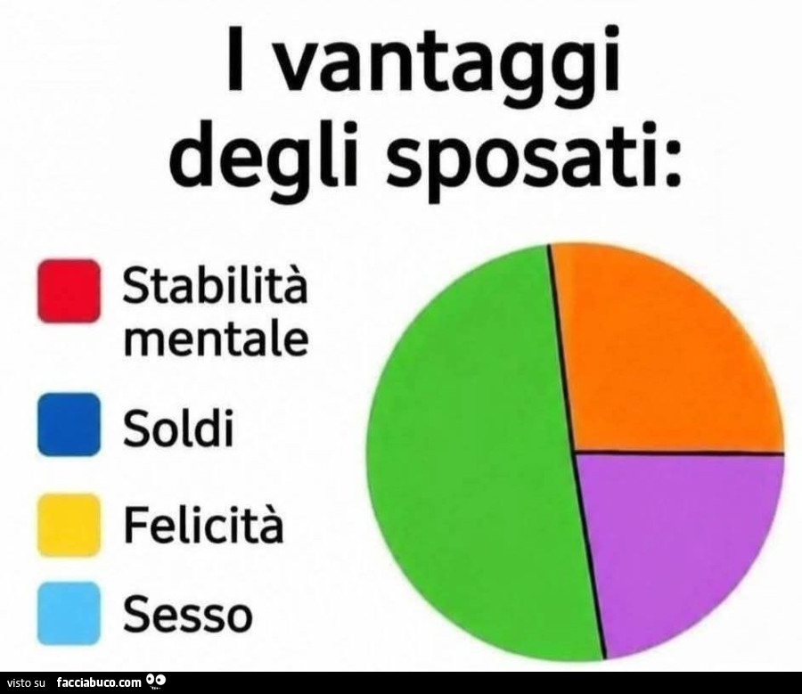 I vantaggi degli sposati