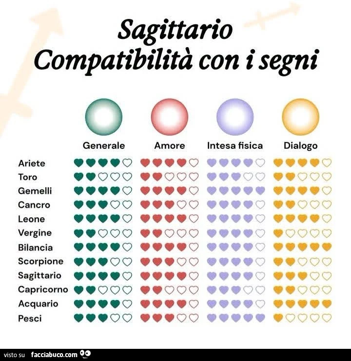 Sagittario compatibilità con i segni