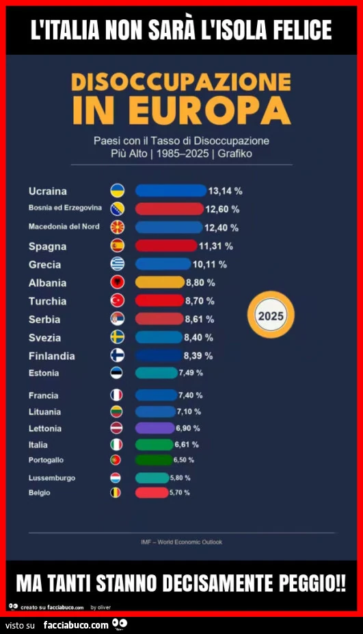 L'italia non sarà l'isola felice ma tanti stanno decisamente peggio
